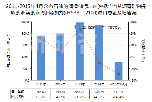 2011-2015年4月含有石油的潤(rùn)滑油添加劑(包括含有從瀝青礦物提取的油類的潤(rùn)滑油添加劑)(HS38112100)進(jìn)口總額及增速統(tǒng)計(jì)